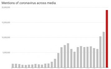 Social Media explodes with 20 million COVID-19 mentions trumping the President who only had 4 million