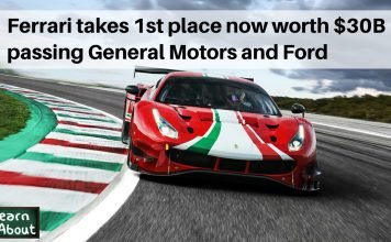 Ferrari takes 1st place now worth $30B passing General Motors and Ford